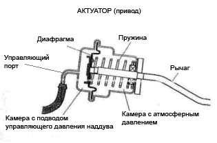 Неисправности актуатора турбины и его ремонт